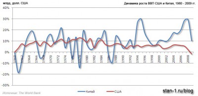 Динамика изменения ВВП США и Китая за 1960-2009 гг.
