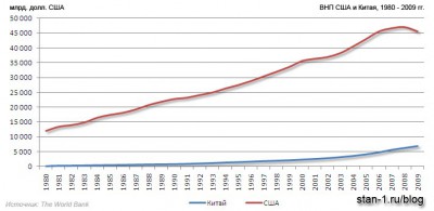 Динамика ВНП (ВНД) Китая и США, 1980-2009 гг.