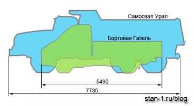 Сравнение размеров самосвала Урал и боротовой Газели