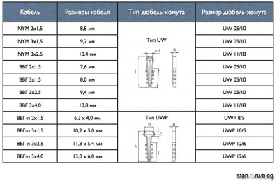 Таблица подбора дюбель-хомутов для крепления кабеля NYM и ВВГ (ВВГ-п)
