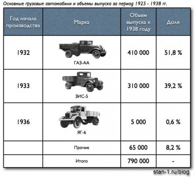 Основные грузовые автомобили и объемы выпуска за период 1925 - 1938 гг.