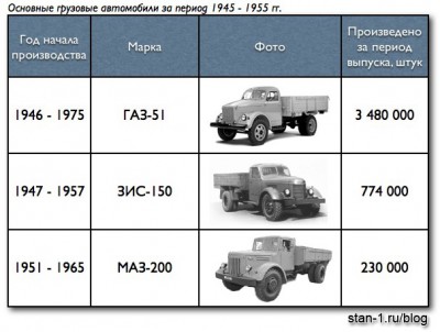 Основные грузовые автомобили за период 1945 - 1955 гг.
