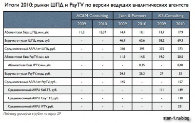 Сравнение данных по рынкам ШПД и PayTV трех аналитических агентств