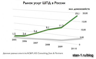 Статистика по числу абонентов ШПД в России за 2005-2010 гг.
