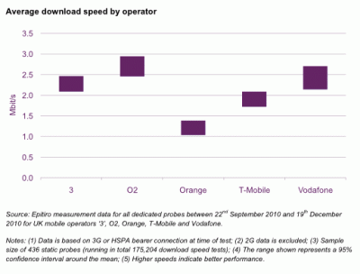 Сравнение скорости мобильного Интернета у английский операторов в конце 2010 года