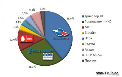 Структура рынка платного телевидения в России, Q12011