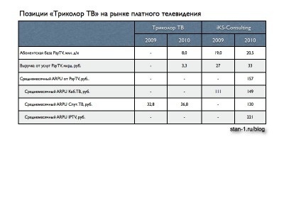 Сравнение результатов Триколо ТВ с рынком