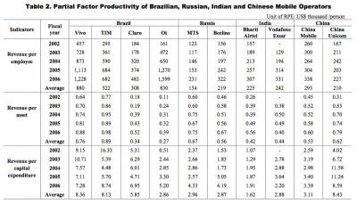 Partial Factor Productivity of BRIC Mobile Operators