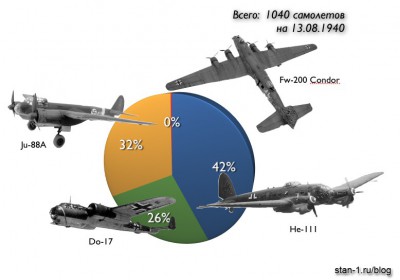 Дальняя бомбардировочная авиация Германии накануне Второй мировой войны
