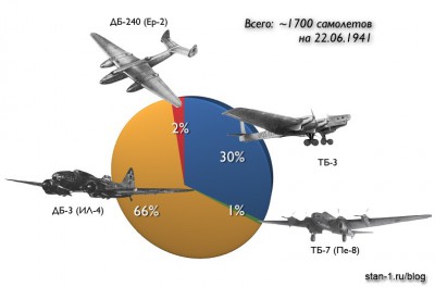 Дальняя бомбардировочная авиация СССР накануне Второй мировой войны